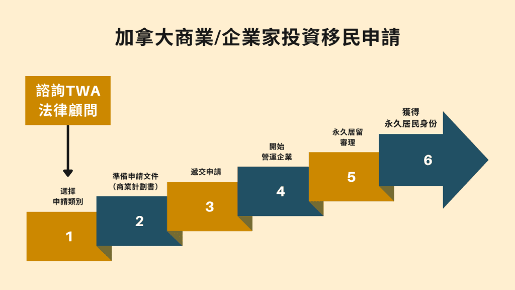 加拿大商業:企業家投資移民申請