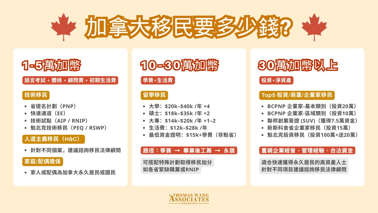 移民加拿大要多少錢？2025最新移民費用、項目費用一覽​